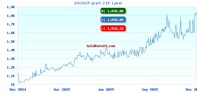 XAUSCR gram 21K 1year