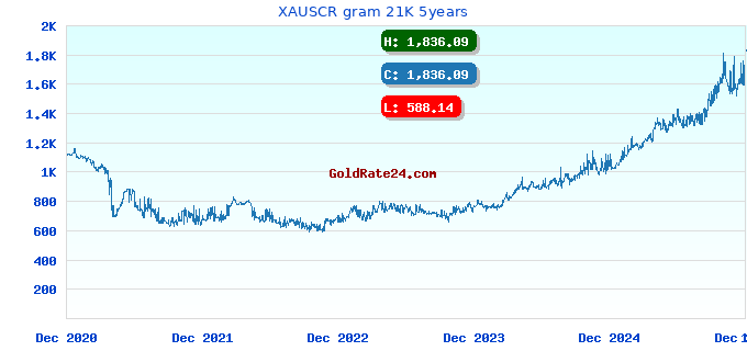XAUSCR gram 21K 5years