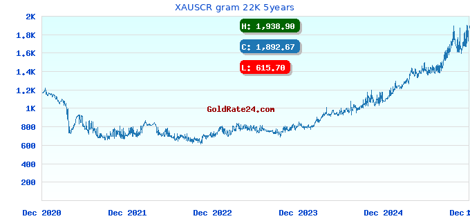 XAUSCR gram 22K 5years