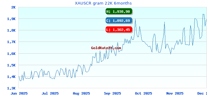 XAUSCR gram 22K 6months
