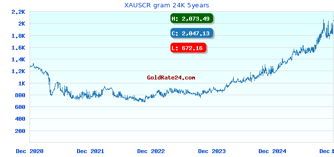 XAUSCR gram 24K 5years
