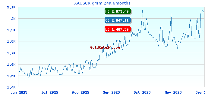 XAUSCR gram 24K 6months