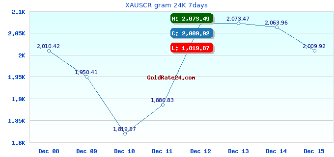 XAUSCR gram 24K 7days