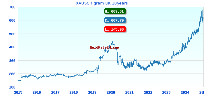 XAUSCR gram 8K 10years
