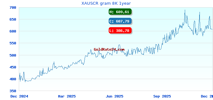 XAUSCR gram 8K 1year