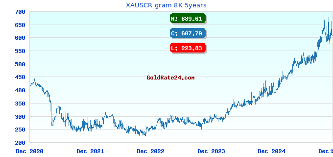 XAUSCR gram 8K 5years