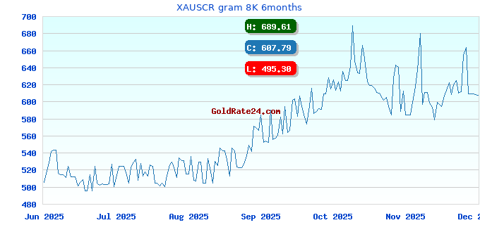XAUSCR gram 8K 6months
