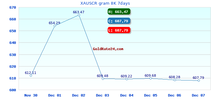 XAUSCR gram 8K 7days
