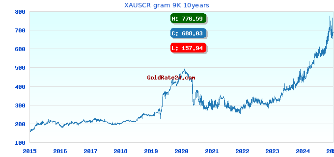XAUSCR gram 9K 10years