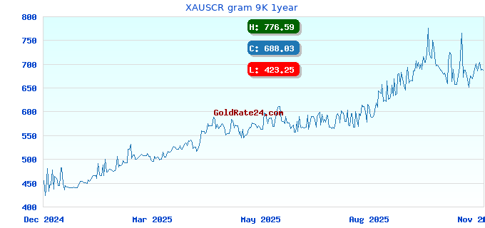 XAUSCR gram 9K 1year