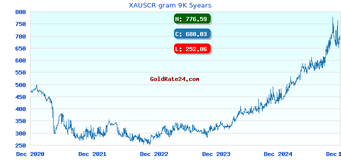 XAUSCR gram 9K 5years