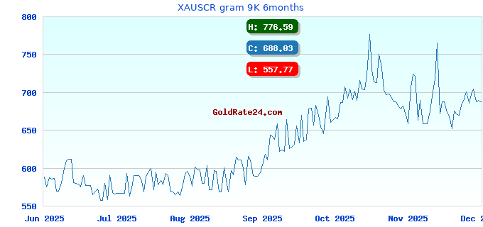 XAUSCR gram 9K 6months