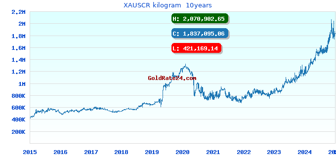 XAUSCR kilogram  10years