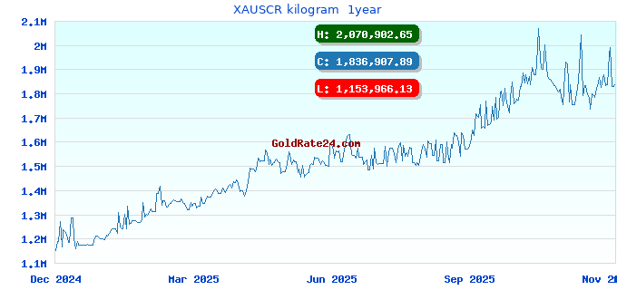 XAUSCR kilogram  1year