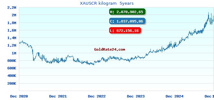 XAUSCR kilogram  5years