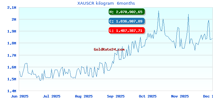 XAUSCR kilogram  6months