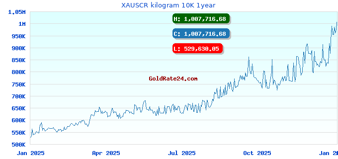 XAUSCR kilogram 10K 1year