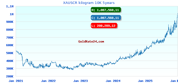 XAUSCR kilogram 10K 5years