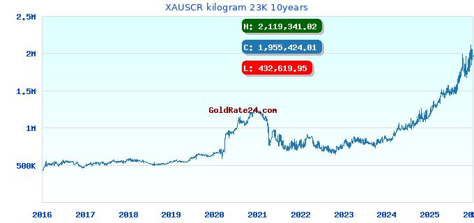 XAUSCR kilogram 23K 10years