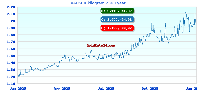 XAUSCR kilogram 23K 1year