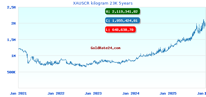XAUSCR kilogram 23K 5years