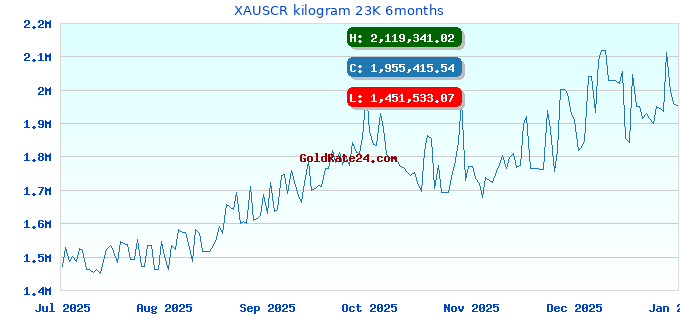 XAUSCR kilogram 23K 6months
