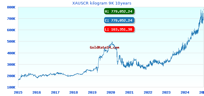 XAUSCR kilogram 9K 10years