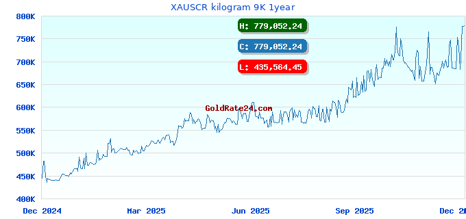 XAUSCR kilogram 9K 1year
