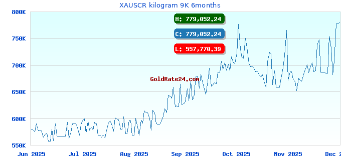 XAUSCR kilogram 9K 6months