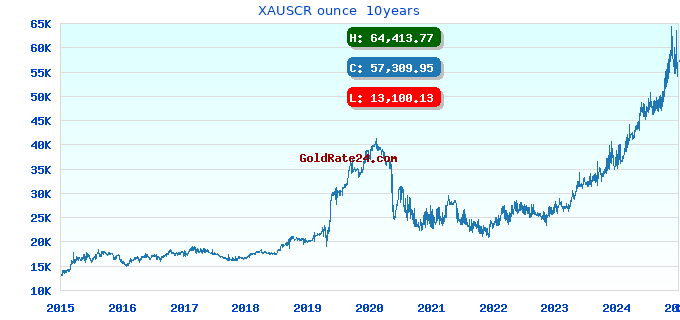 XAUSCR ounce 10years