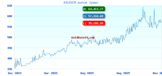XAUSCR ounce 1year