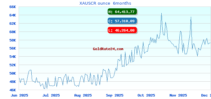 XAUSCR ounce 6months