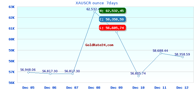 XAUSCR ounce 7days