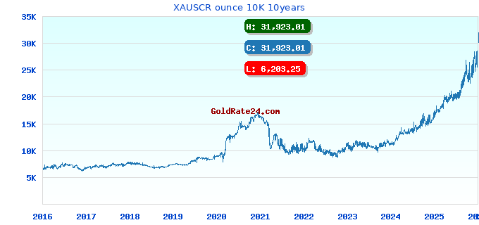 XAUSCR ounce 10K 10years