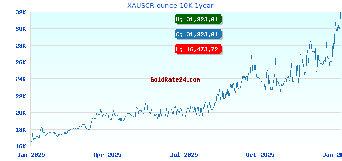 XAUSCR ounce 10K 1year