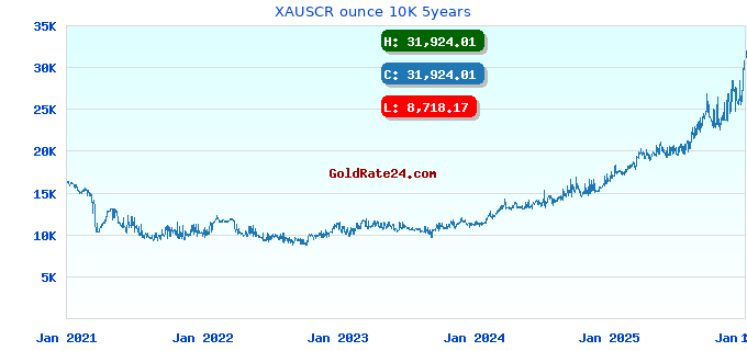 XAUSCR ounce 10K 5years