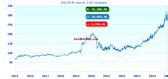 XAUSCR ounce 12K 10years
