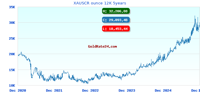XAUSCR ounce 12K 5years