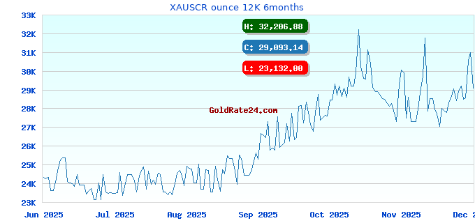 XAUSCR ounce 12K 6months