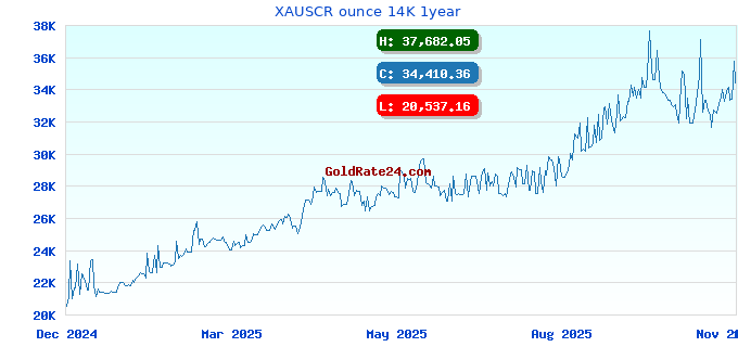 XAUSCR ounce 14K 1year
