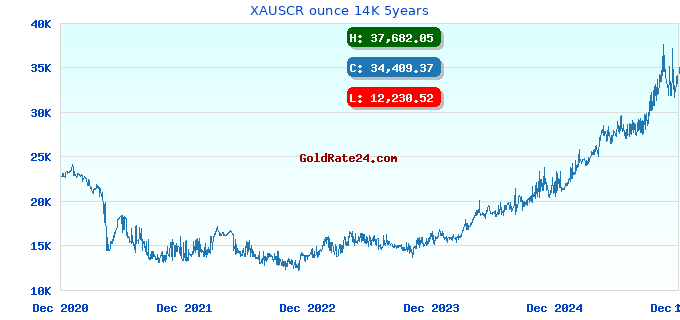 XAUSCR ounce 14K 5years
