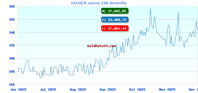 XAUSCR ounce 14K 6months
