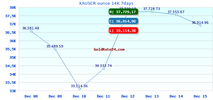 XAUSCR ounce 14K 7days