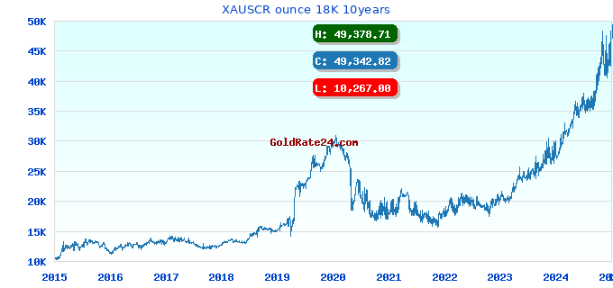 XAUSCR ounce 18K 10years