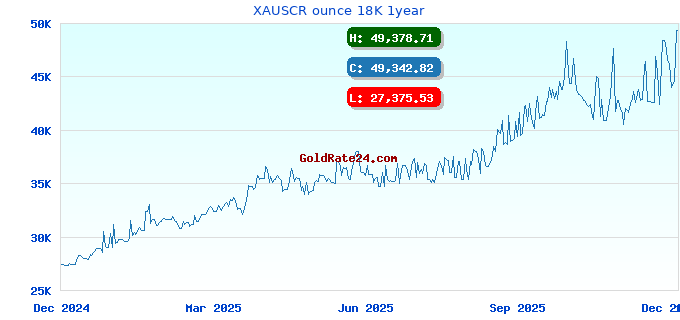XAUSCR ounce 18K 1year