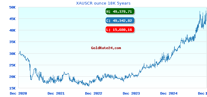 XAUSCR ounce 18K 5years