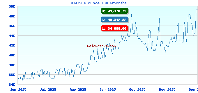 XAUSCR ounce 18K 6months