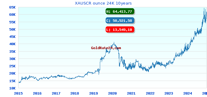 XAUSCR ounce 24K 10years