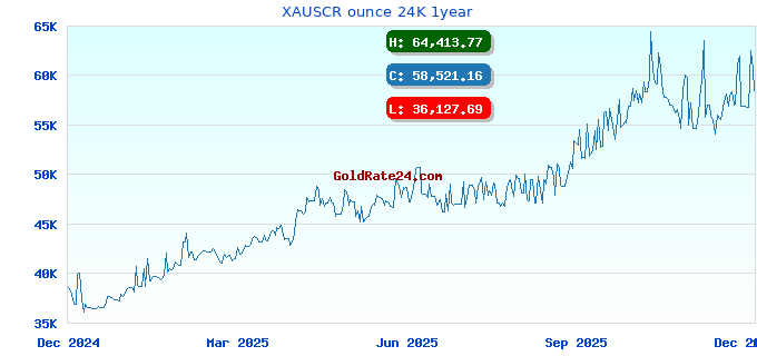 XAUSCR ounce 24K 1year