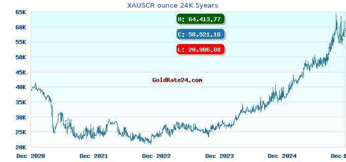 XAUSCR ounce 24K 5years